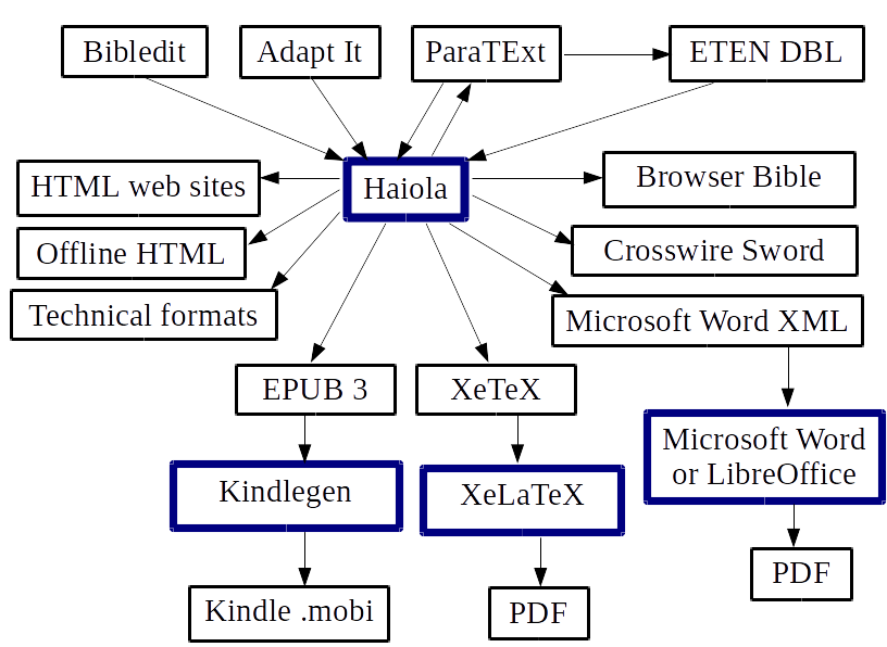 Haiola converts USFM files to usable Bible formats.